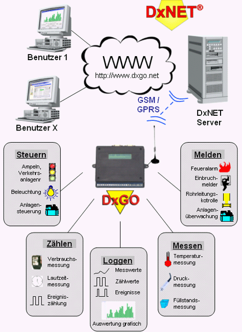 DxNET Schema