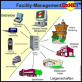 DxNET Facility-Management